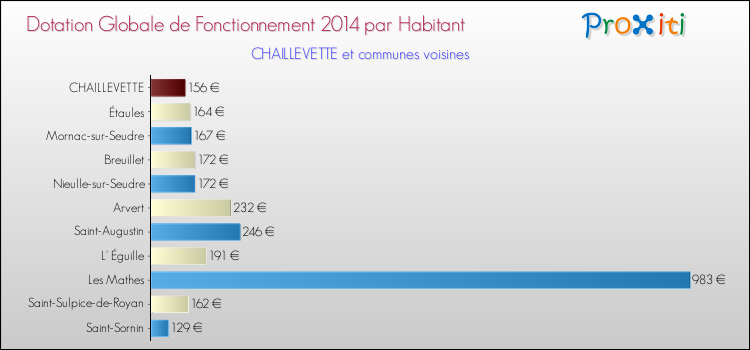 Montant des dotations globales de fonctionnement DGF par Habitant pour CHAILLEVETTE et les communes proches en 2014. Comparaison des des dotations globales de fonctionnement DGF par habitant pour CHAILLEVETTE et les communes voisines en 2014.