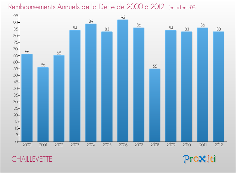 Evolution de l'annuité de la dette pour la commune de CHAILLEVETTE de 2000 à 2012 Annuités de la dette pour CHAILLEVETTE de 2000 à 2012