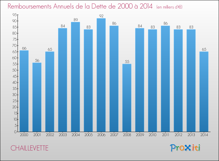 Evolution de l'annuité de la dette pour la commune de CHAILLEVETTE de 2000 à 2014 Annuités de la dette pour CHAILLEVETTE de 2000 à 2014