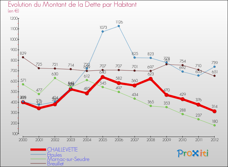 Evolution de la dette par habitant pour la commune de CHAILLEVETTE et les communes proches de 2000 à 2012 Comparaison de la dette par habitant pour CHAILLEVETTE et les communes voisines de 2000 à 2012