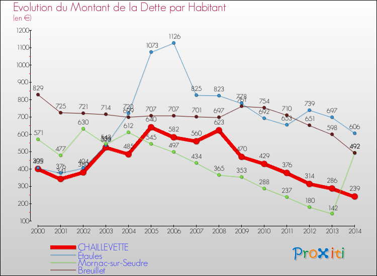 Evolution de la dette par habitant pour la commune de CHAILLEVETTE et les communes proches de 2000 à 2014 Comparaison de la dette par habitant pour CHAILLEVETTE et les communes voisines de 2000 à 2014