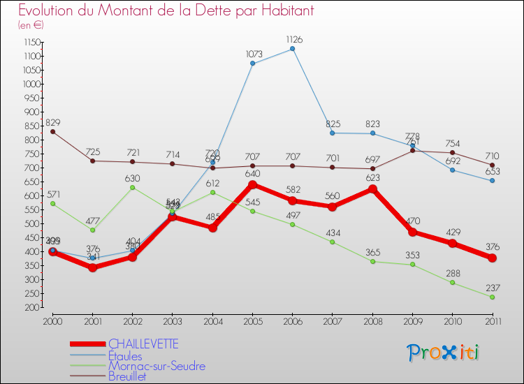 Evolution de la dette par habitant pour la commune de CHAILLEVETTE et les communes proches Comparaison de la dette par habitant pour CHAILLEVETTE et les communes voisines