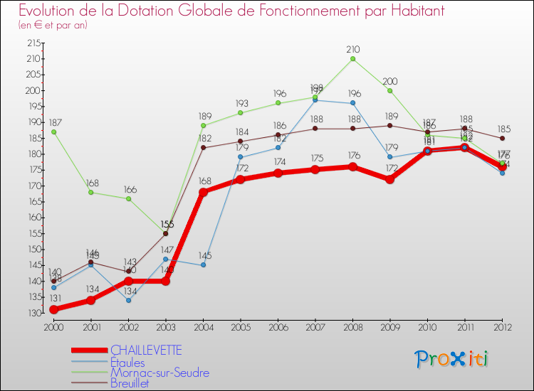 Evolution et montant de la dotation globale de fonctionnement par Habitant pour CHAILLEVETTE et les communes proches Comparaison des dotations globales de fonctionnement par habitant pour CHAILLEVETTE et les communes voisines