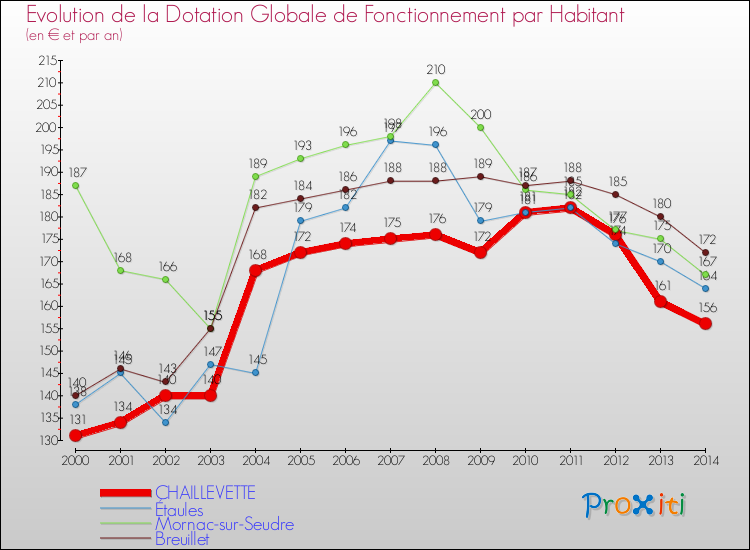 Evolution et montant de la dotation globale de fonctionnement par Habitant pour CHAILLEVETTE et les communes proches de 2000 à 2014. Comparaison des dotations globales de fonctionnement par habitant pour CHAILLEVETTE et les communes voisines de 2000 à 2014.