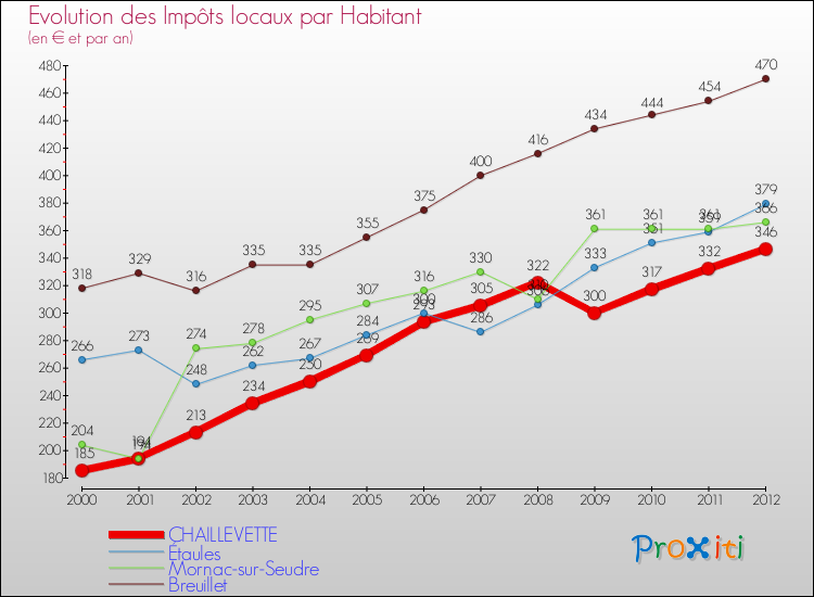 Evolution et montant des impôts locaux par Habitant pour CHAILLEVETTE et les communes proches Comparaison des impôts locaux par habitant pour CHAILLEVETTE et les communes voisines
