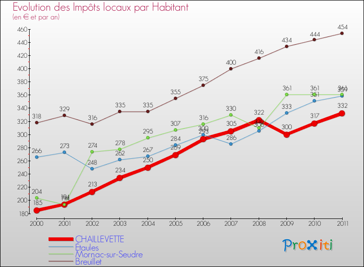 Evolution et montant des impôts locaux par Habitant pour CHAILLEVETTE et les communes proches Comparaison des impôts locaux par habitant pour CHAILLEVETTE et les communes voisines