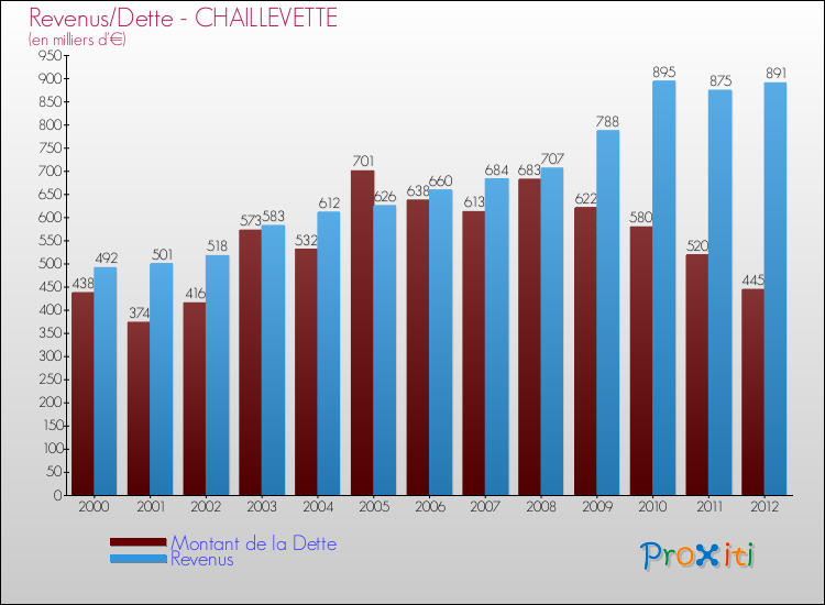Evolution comparée de la dette et des revenus pour la commune de CHAILLEVETTE de 2000 à 2012 Comparaison de la dette et des revenus pour CHAILLEVETTE de 2000 à 2012