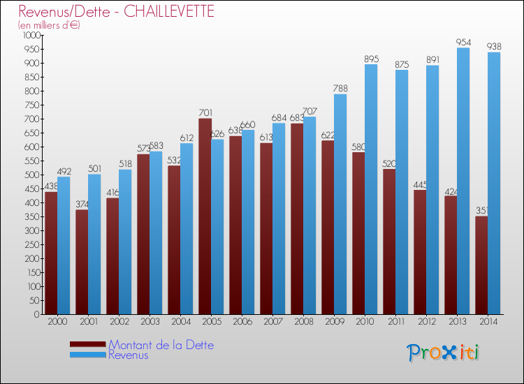 Evolution comparée de la dette et des revenus pour la commune de CHAILLEVETTE de 2000 à 2014 Comparaison de la dette et des revenus pour CHAILLEVETTE de 2000 à 2014