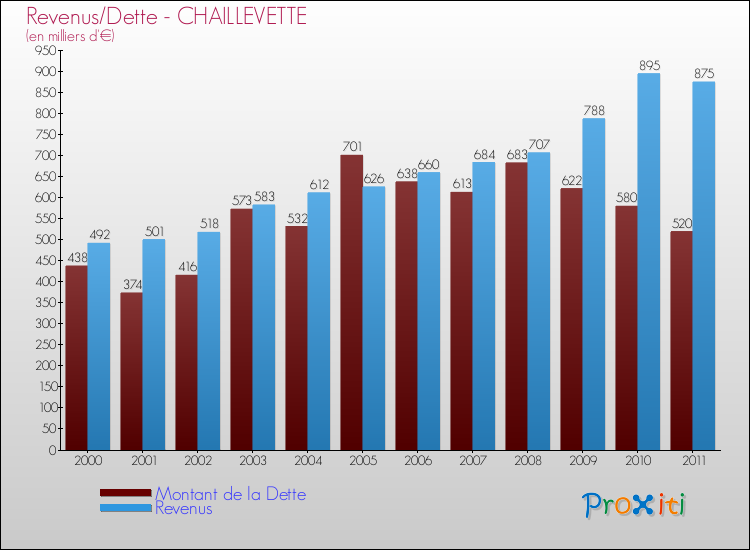 Evolution comparée de la dette et des revenus pour la commune de CHAILLEVETTE de 2000 à 2011 Comparaison de la dette et des revenus pour CHAILLEVETTE de 2000 à 2011
