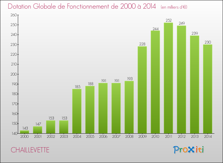Evolution du montant de la Dotation Globale de Fonctionnement pour la commune de CHAILLEVETTE de 2000 à 2014 Evolution du montant de la Dotation Globale de Fonctionnement pour CHAILLEVETTE de 2000 à 2014