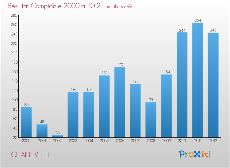 Evolution du résultat comptable pour la commune de CHAILLEVETTE de 2000 à 2012 Evolution du résultat comptable pour CHAILLEVETTE de 2000 à 2012