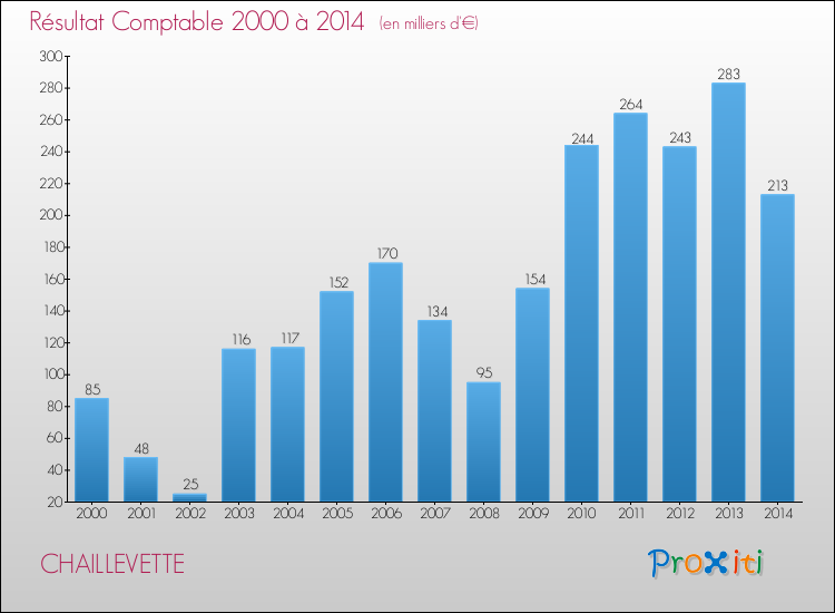Evolution du résultat comptable pour la commune de CHAILLEVETTE de 2000 à 2014 Evolution du résultat comptable pour CHAILLEVETTE de 2000 à 2014