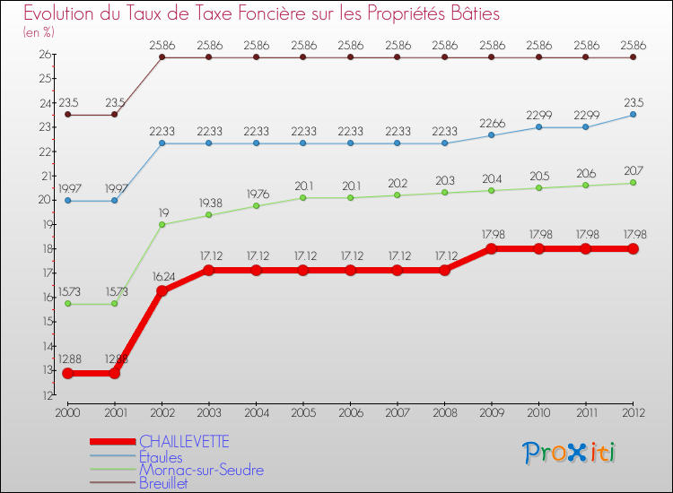 Evolution du taux de la taxe foncière sur le bati pour CHAILLEVETTE et les communes proches de 2000 à 2012 Comparaison des taux de taxe foncière sur le bati pour CHAILLEVETTE et les communes voisines de 2000 à 2012