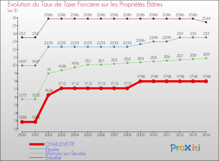 Evolution du taux de la taxe foncière sur le bati pour CHAILLEVETTE et les communes proches de 2000 à 2014 Comparaison des taux de taxe foncière sur le bati pour CHAILLEVETTE et les communes voisines de 2000 à 2014