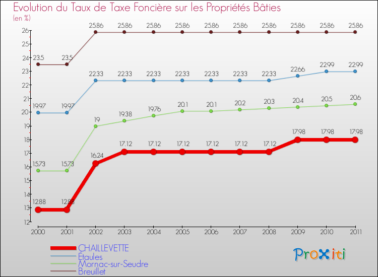 Evolution du taux de la taxe foncière sur le bati pour CHAILLEVETTE et les communes proches Comparaison des taux de taxe foncière sur le bati pour CHAILLEVETTE et les communes voisines