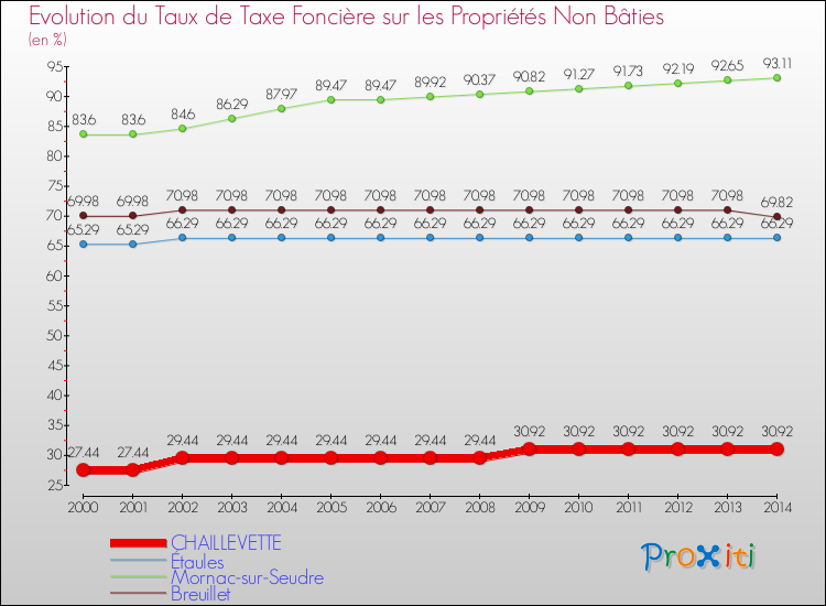 Evolution du taux de la taxe foncière sur les immeubles et terrains non batis pour CHAILLEVETTE et les communes proches de 2000 à 2014 Comparaison des taux de la taxe foncière sur les immeubles et terrains non batis pour CHAILLEVETTE et les communes voisines de 2000 à 2014