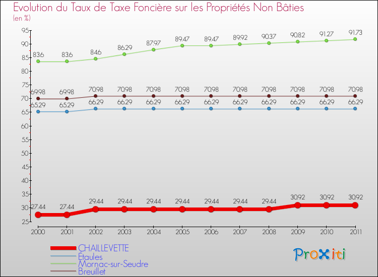Evolution du taux de la taxe foncière sur les immeubles et terrains non batis pour CHAILLEVETTE et les communes proches Comparaison des taux de la taxe foncière sur les immeubles et terrains non batis pour CHAILLEVETTE et les communes voisines
