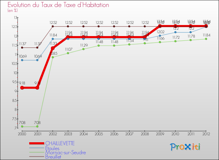 Evolution du taux de la taxe d'habitation pour CHAILLEVETTE et les communes proches Comparaison des taux de la taxe d'habitation pour CHAILLEVETTE et les communes voisines