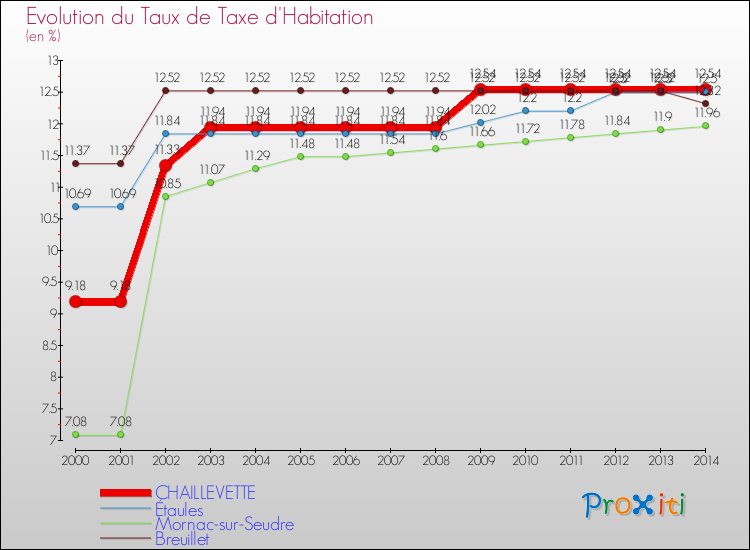 Evolution du taux de la taxe d'habitation pour CHAILLEVETTE et les communes proches de 2000 à 2014 Comparaison des taux de la taxe d'habitation pour CHAILLEVETTE et les communes voisines de 2000 à 2014