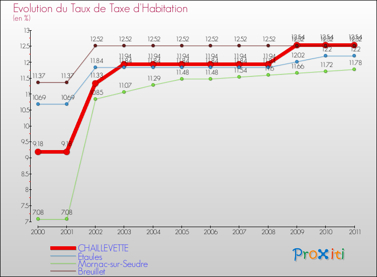 Evolution du taux de la taxe d'habitation pour CHAILLEVETTE et les communes proches Comparaison des taux de la taxe d'habitation pour CHAILLEVETTE et les communes voisines