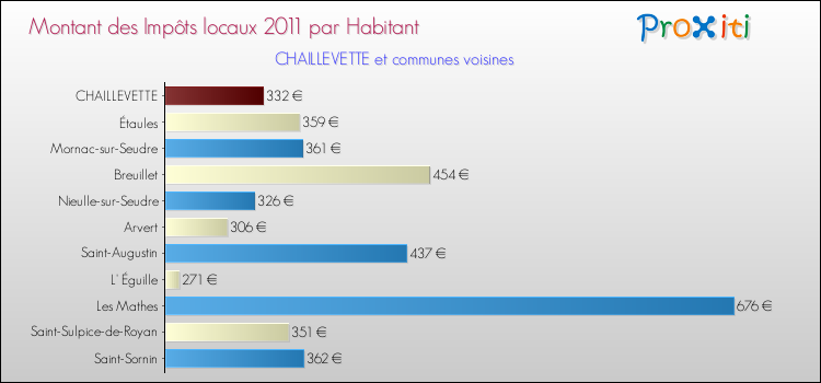 Montant des impôts locaux par Habitant pour CHAILLEVETTE et les communes proches Comparaison des impôts locaux par habitant pour CHAILLEVETTE et les communes voisines