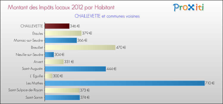 Montant des impôts locaux par Habitant pour CHAILLEVETTE et les communes proches Comparaison des impôts locaux par habitant pour CHAILLEVETTE et les communes voisines
