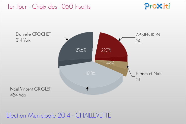 Résultats par rapport aux inscrits au 1er Tour des Elections Municipales 2014 de la commune de CHAILLEVETTE Elections Municipales 2014 - Résultats par rapport aux inscrits au 1er Tour pour la commune de CHAILLEVETTE
