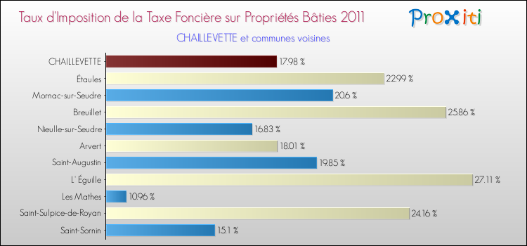 Taux d'imposition de la taxe foncière sur le bati 2011 pour CHAILLEVETTE et les communes proches Comparaison des taux d'imposition de la taxe foncière sur le bati 2011 pour CHAILLEVETTE et les communes voisines