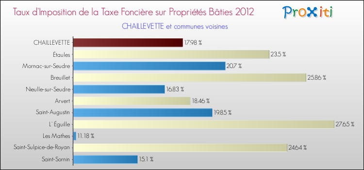 Taux d'imposition de la taxe foncière sur le bati 2012 pour CHAILLEVETTE et les communes proches Comparaison des taux d'imposition de la taxe foncière sur le bati 2012 pour CHAILLEVETTE et les communes voisines