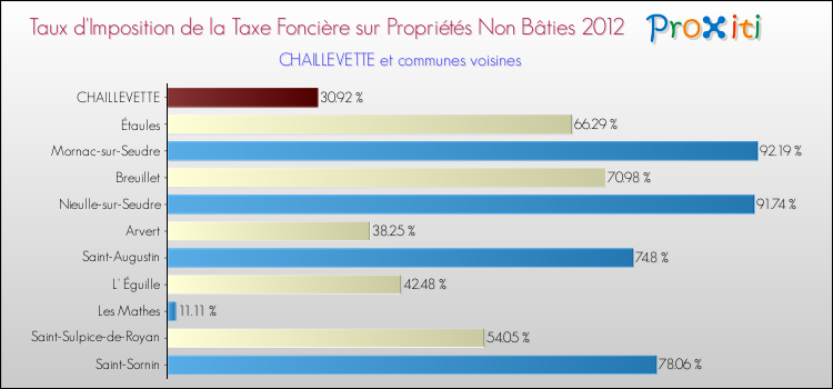 Taux d'imposition de la taxe foncière sur les immeubles et terrains non batis 2012 pour CHAILLEVETTE et les communes proches Comparaison des taux d'imposition de la taxe foncière sur les immeubles et terrains non batis 2012 pour CHAILLEVETTE et les communes voisines