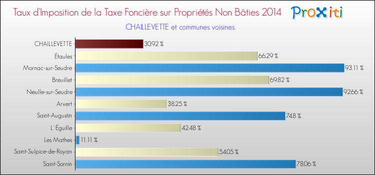 Taux d'imposition de la taxe foncière sur les immeubles et terrains non batis 2014 pour CHAILLEVETTE et les communes proches Comparaison des taux d'imposition de la taxe foncière sur les immeubles et terrains non batis 2014 pour CHAILLEVETTE et les communes voisines