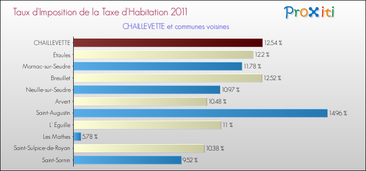 Taux d'imposition de la taxe d'habitation 2011 pour CHAILLEVETTE et les communes proches Comparaison des taux d'imposition de la taxe d'habitation 2011 pour CHAILLEVETTE et les communes voisines