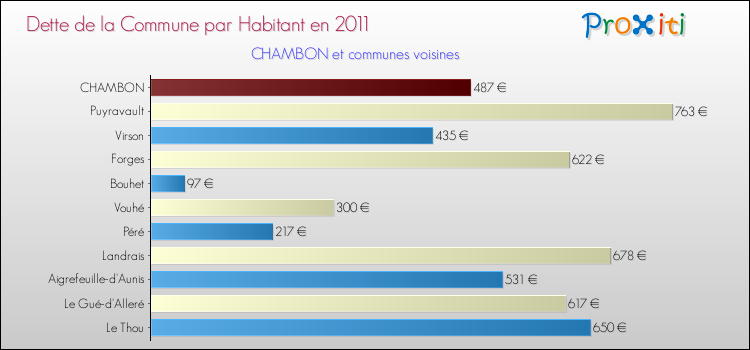 Dette par habitant de la commune en 2011 pour CHAMBON et les communes proches Comparaison de la dette par habitant de la commune en 2011 pour CHAMBON et les communes voisines