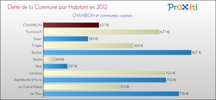 Dette par habitant de la commune en 2012 pour CHAMBON et les communes proches Comparaison de la dette par habitant de la commune en 2012 pour CHAMBON et les communes voisines