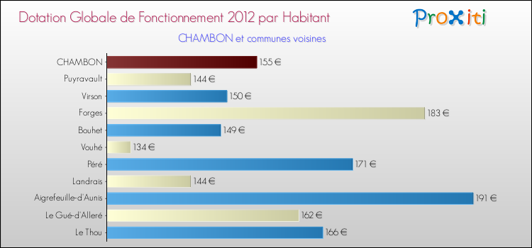 Montant des dotations globales de fonctionnement DGF par Habitant pour CHAMBON et les communes proches Comparaison des des dotations globales de fonctionnement DGF par habitant pour CHAMBON et les communes voisines