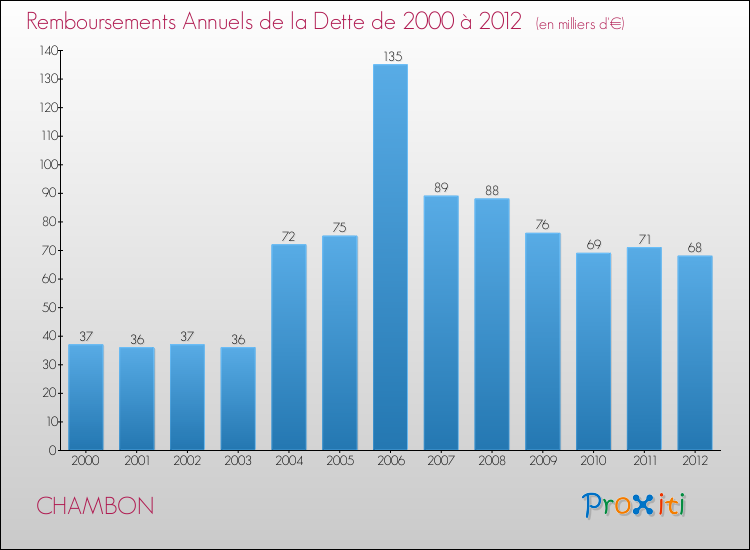 Evolution de l'annuité de la dette pour la commune de CHAMBON de 2000 à 2012 Annuités de la dette pour CHAMBON de 2000 à 2012