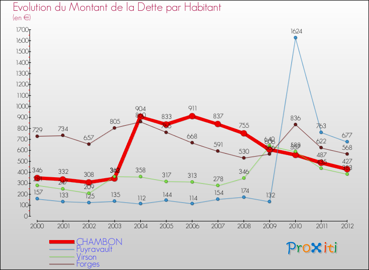 Evolution de la dette par habitant pour la commune de CHAMBON et les communes proches de 2000 à 2012 Comparaison de la dette par habitant pour CHAMBON et les communes voisines de 2000 à 2012