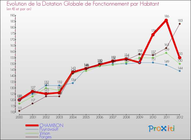 Evolution et montant de la dotation globale de fonctionnement par Habitant pour CHAMBON et les communes proches Comparaison des dotations globales de fonctionnement par habitant pour CHAMBON et les communes voisines