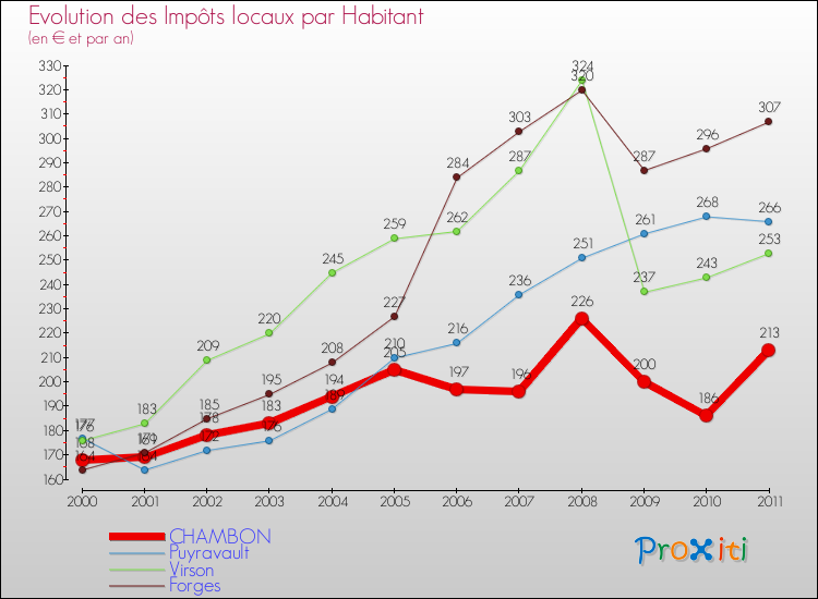 Evolution et montant des impôts locaux par Habitant pour CHAMBON et les communes proches Comparaison des impôts locaux par habitant pour CHAMBON et les communes voisines