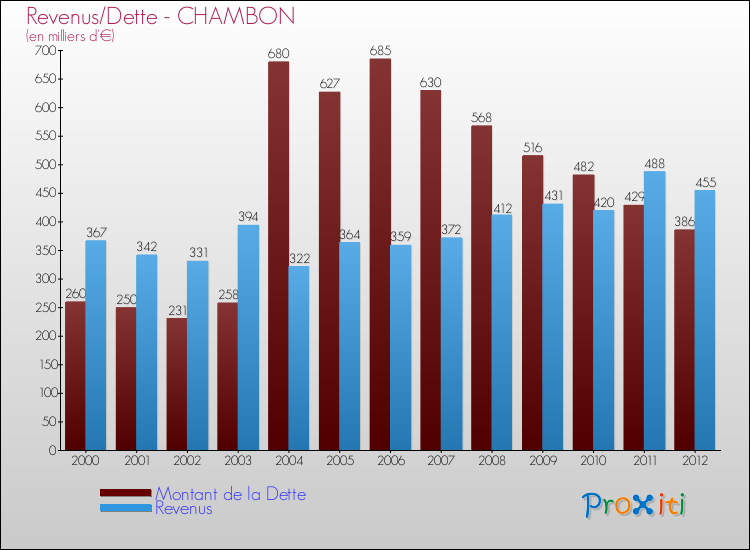 Evolution comparée de la dette et des revenus pour la commune de CHAMBON de 2000 à 2012 Comparaison de la dette et des revenus pour CHAMBON de 2000 à 2012