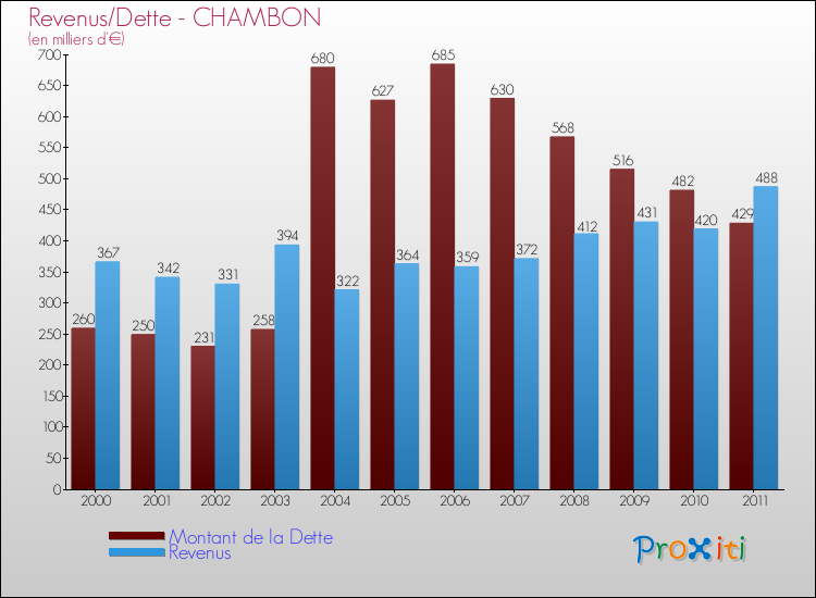 Evolution comparée de la dette et des revenus pour la commune de CHAMBON de 2000 à 2011 Comparaison de la dette et des revenus pour CHAMBON de 2000 à 2011
