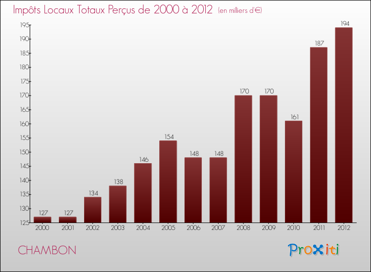 Evolution des Impôts Locaux pour la commune de CHAMBON de 2000 à 2012 Evolution des Impôts Locaux pour CHAMBON de 2000 à 2012