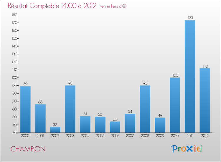 Evolution du résultat comptable pour la commune de CHAMBON de 2000 à 2012 Evolution du résultat comptable pour CHAMBON de 2000 à 2012