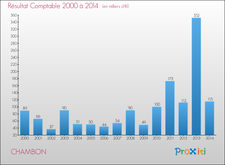 Evolution du résultat comptable pour la commune de CHAMBON de 2000 à 2014 Evolution du résultat comptable pour CHAMBON de 2000 à 2014