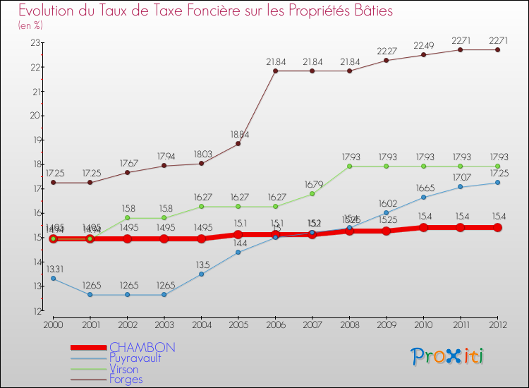 Evolution du taux de la taxe foncière sur le bati pour CHAMBON et les communes proches de 2000 à 2012 Comparaison des taux de taxe foncière sur le bati pour CHAMBON et les communes voisines de 2000 à 2012