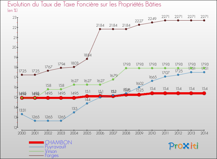 Evolution du taux de la taxe foncière sur le bati pour CHAMBON et les communes proches de 2000 à 2014 Comparaison des taux de taxe foncière sur le bati pour CHAMBON et les communes voisines de 2000 à 2014