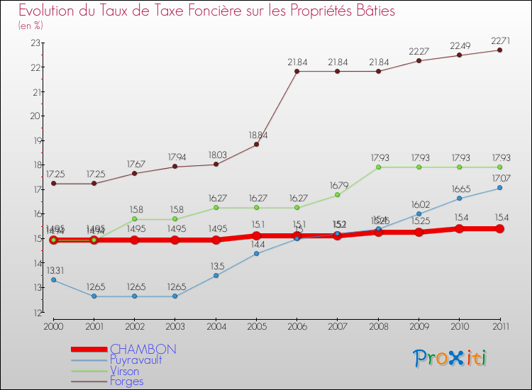Evolution du taux de la taxe foncière sur le bati pour CHAMBON et les communes proches Comparaison des taux de taxe foncière sur le bati pour CHAMBON et les communes voisines