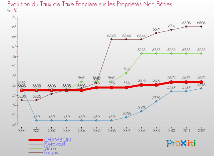 Evolution du taux de la taxe foncière sur les immeubles et terrains non batis pour CHAMBON et les communes proches de 2000 à 2012 Comparaison des taux de la taxe foncière sur les immeubles et terrains non batis pour CHAMBON et les communes voisines de 2000 à 2012
