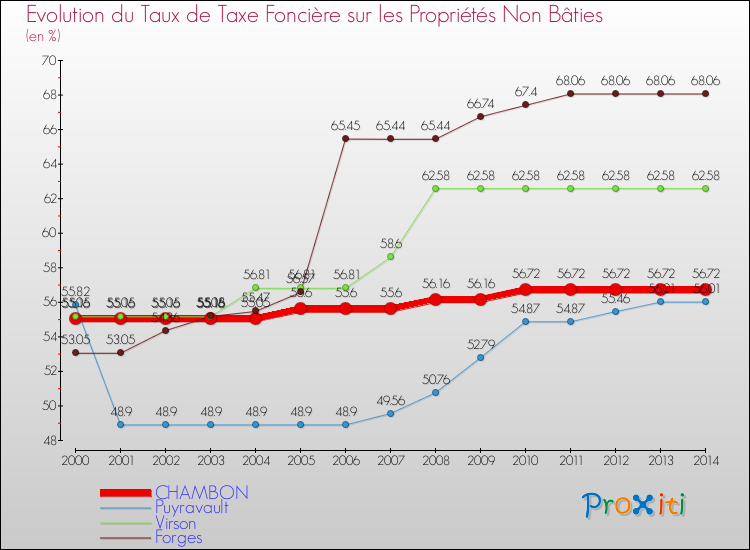 Evolution du taux de la taxe foncière sur les immeubles et terrains non batis pour CHAMBON et les communes proches de 2000 à 2014 Comparaison des taux de la taxe foncière sur les immeubles et terrains non batis pour CHAMBON et les communes voisines de 2000 à 2014