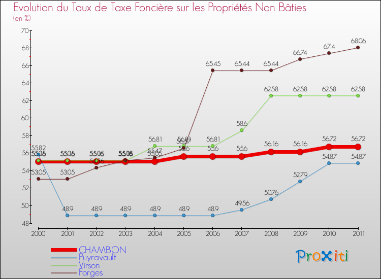 Evolution du taux de la taxe foncière sur les immeubles et terrains non batis pour CHAMBON et les communes proches Comparaison des taux de la taxe foncière sur les immeubles et terrains non batis pour CHAMBON et les communes voisines